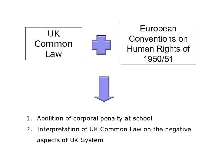 UK Common Law European Conventions on Human Rights of 1950/51 1. Abolition of corporal