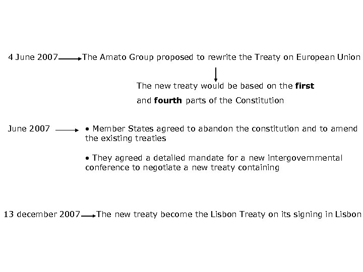 Post-rejection 4 June 2007 The Amato Group proposed to rewrite the Treaty on European