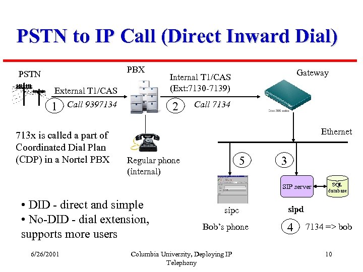 PSTN to IP Call (Direct Inward Dial) PBX PSTN External T 1/CAS 1 Call