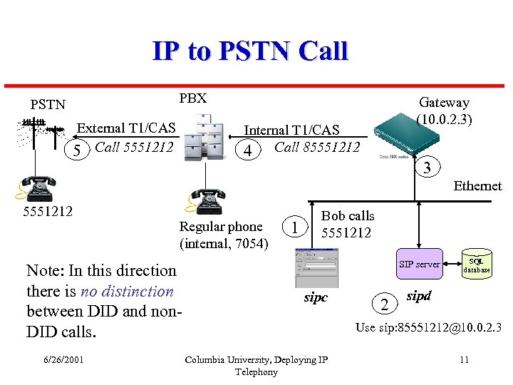 IP to PSTN Call PBX PSTN External T 1/CAS 5 Call 5551212 Gateway (10.