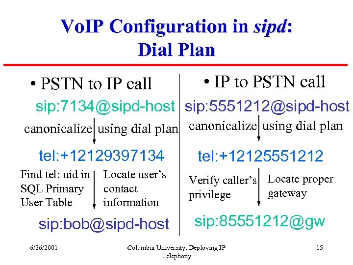 Vo. IP Configuration in sipd: Dial Plan • PSTN to IP call • IP