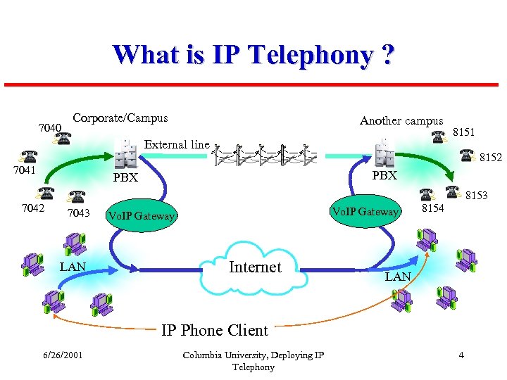 What is IP Telephony ? 7040 Corporate/Campus Another campus External line 7041 8152 PBX