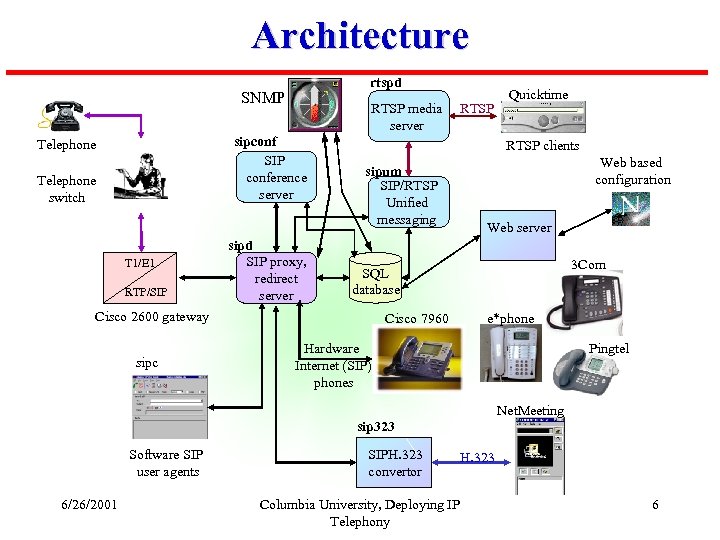 Architecture rtspd SNMP RTSP media server sipconf SIP conference server Telephone switch T 1/E