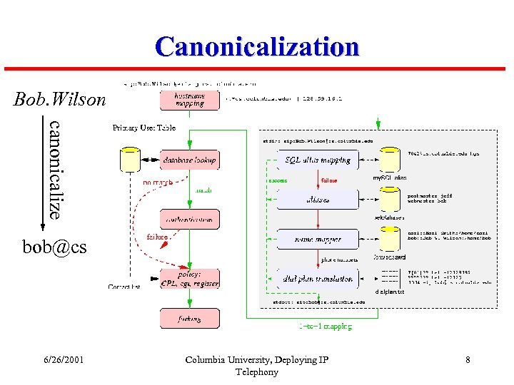 Canonicalization Bob. Wilson canonicalize bob@cs 6/26/2001 Columbia University, Deploying IP Telephony 8 