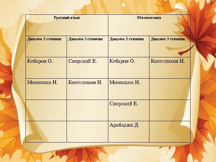 Русский язык Математика Диплом 2 степени Диплом 3 степени Кебаров О. Свирский Е. Кебаров