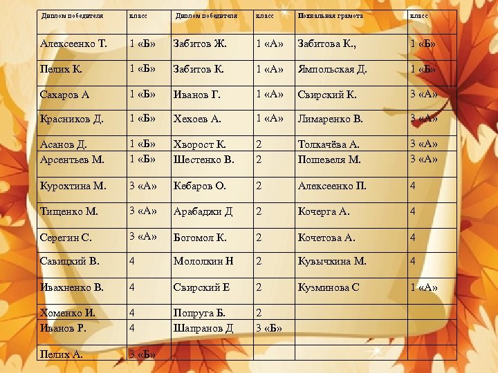  Диплом победителя класс Похвальная грамота класс Алексеенко Т. 1 «Б» Забитов Ж. 1