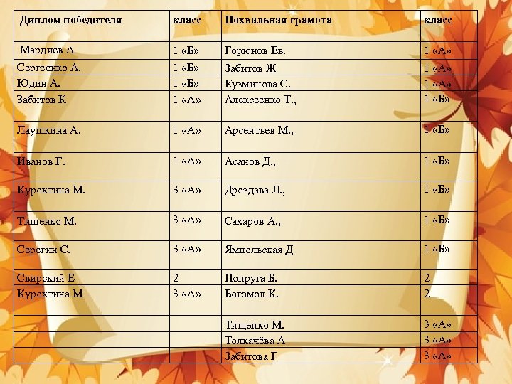  Диплом победителя класс Похвальная грамота класс Мардиев А Горюнов Ев. 1 «А» Сергеенко