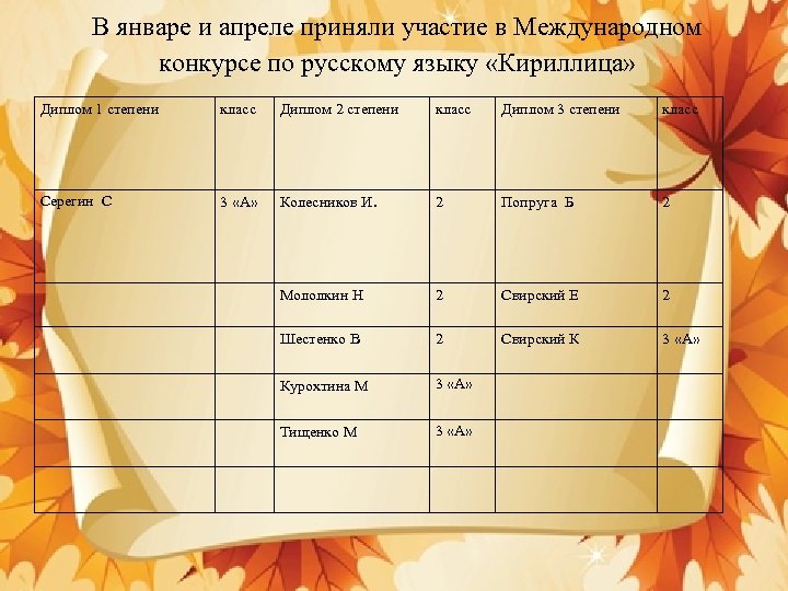 В январе и апреле приняли участие в Международном конкурсе по русскому языку «Кириллица» Диплом