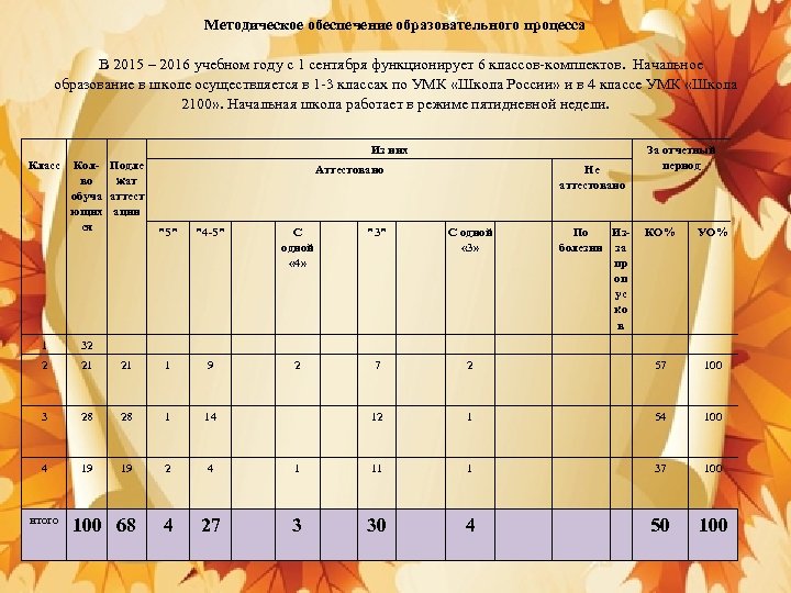 Методическое обеспечение образовательного процесса В 2015 – 2016 учебном году с 1 сентября функционирует