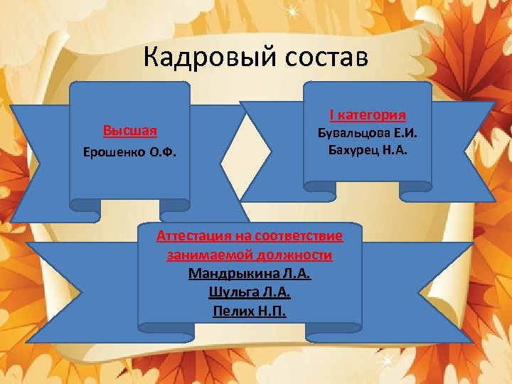 Кадровый состав Высшая Ерошенко О. Ф. I категория Бувальцова Е. И. Бахурец Н. А.