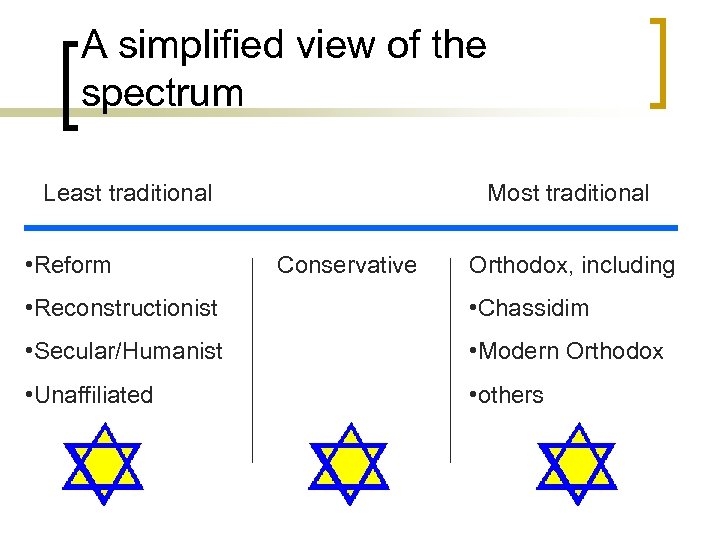 A simplified view of the spectrum Least traditional • Reform Most traditional Conservative Orthodox,