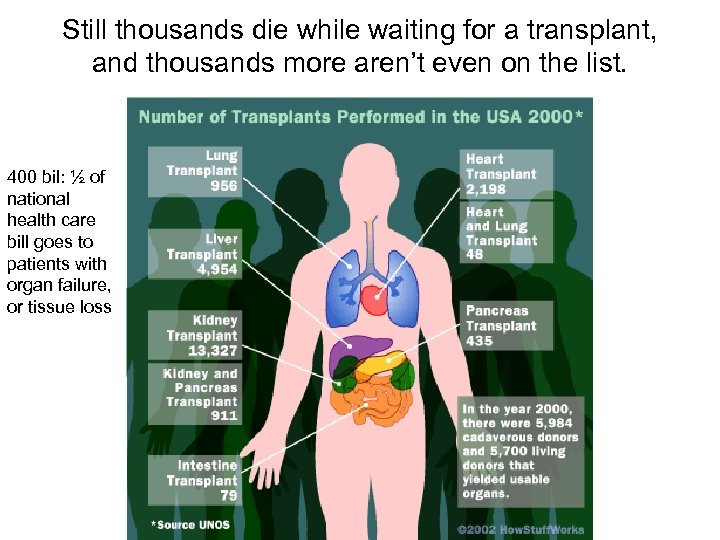 Still thousands die while waiting for a transplant, and thousands more aren’t even on