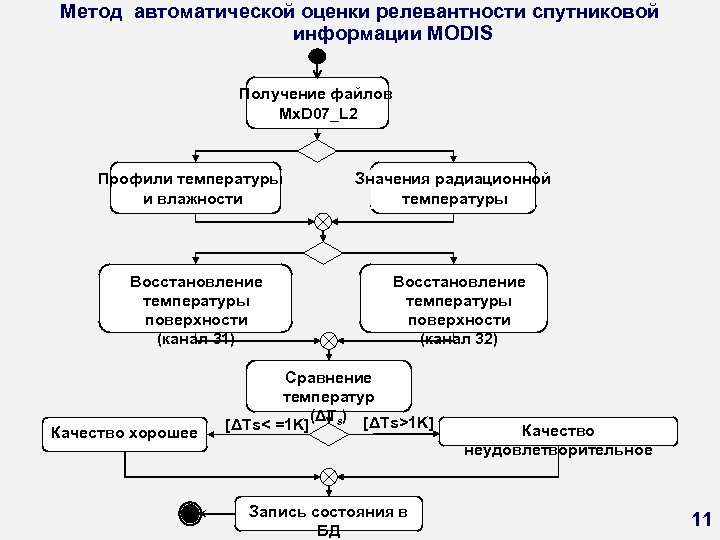 Метод автоматической оценки релевантности спутниковой информации MODIS Получение файлов Mx. D 07_L 2 Профили