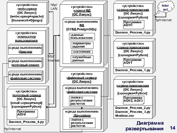  «устройство» : web-сервер {ОС Линукс} {web-сервер=apache} {framework=Django} http/ LAN «среда выполнения» : БД