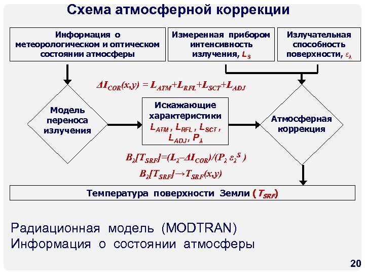 Схема атмосферной коррекции Информация о метеорологическом и оптическом состоянии атмосферы Измеренная прибором интенсивность излучения,