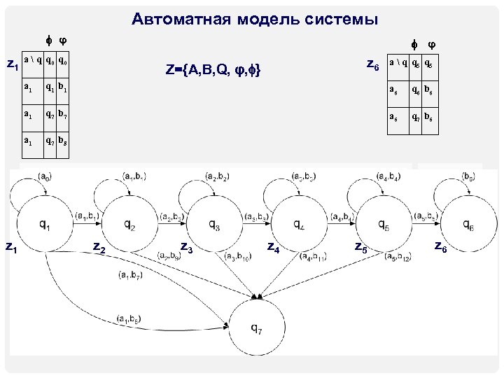 Автоматная модель системы φ z 1 φ a  q q 0 z 6