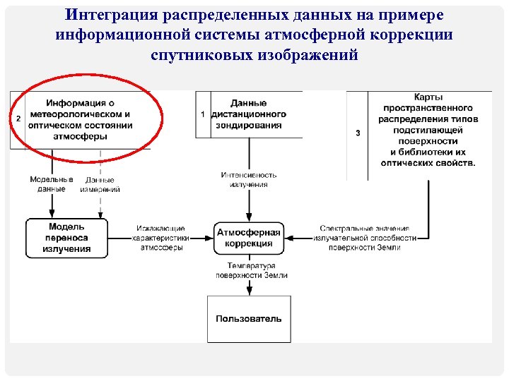 Интеграция распределенных данных на примере информационной системы атмосферной коррекции спутниковых изображений 