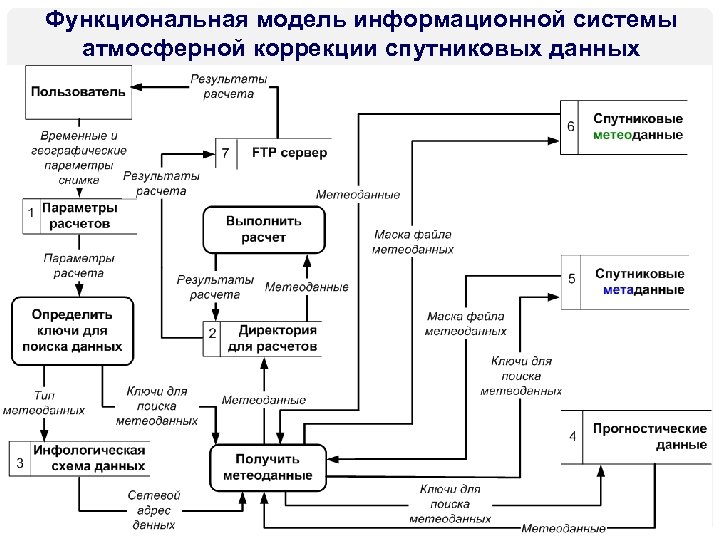 Функциональная модель информационной системы атмосферной коррекции спутниковых данных 