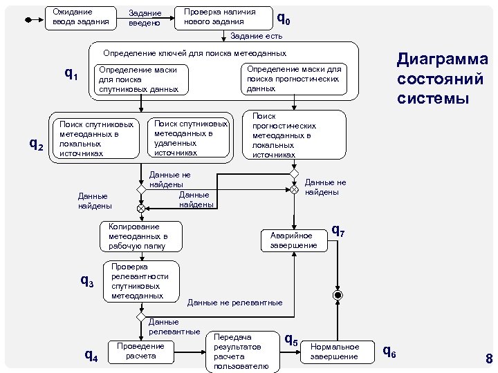 Ожидание ввода задания Задание введено Проверка наличия нового задания q 0 Задание есть Определение