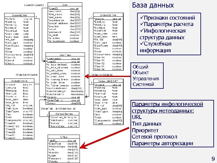 База данных üПризнаки состояний üПараметры расчета üИнфологическая структура данных üСлужебная информация Общий Объект Управления