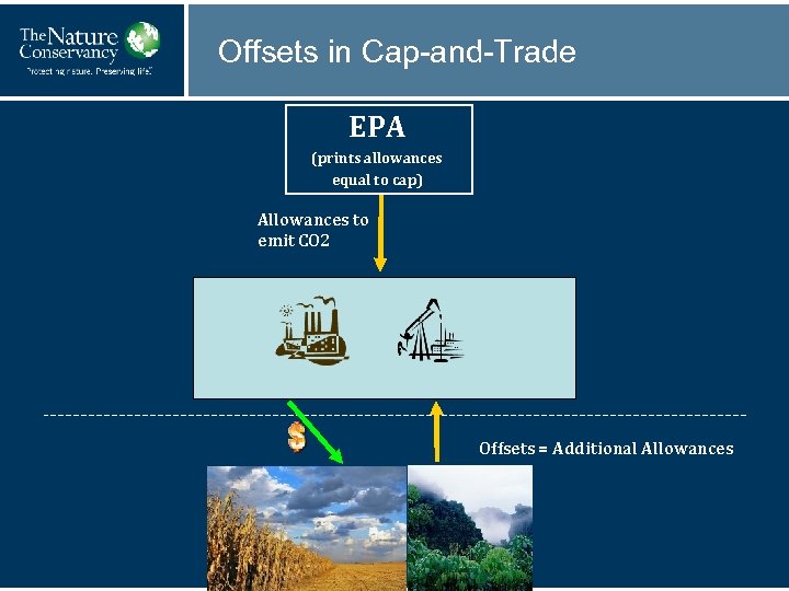 Offsets in Cap-and-Trade EPA (prints allowances equal to cap) Allowances to emit CO 2