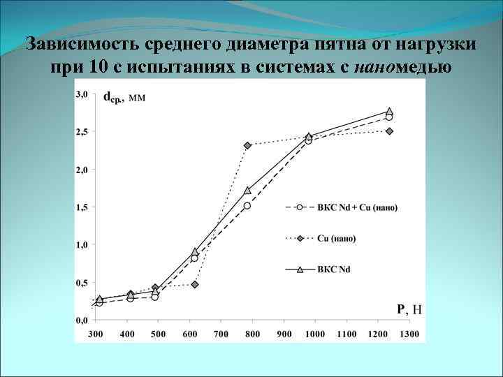 Зависимость среднего диаметра пятна от нагрузки при 10 с испытаниях в системах с наномедью