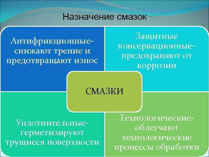 Назначение смазок Антифрикционныеснижают трение и предотвращают износ Защитные консервационныепредохраняют от коррозии СМАЗКИ Уплотнительныегерметизируют трущиеся