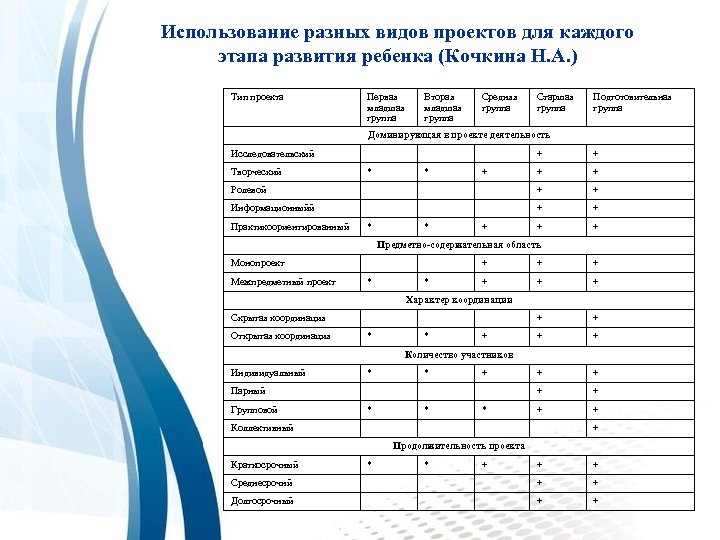 Использование разных видов проектов для каждого этапа развития ребенка (Кочкина Н. А. ) Тип