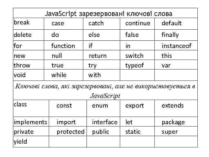 break Java. Script зарезервовані ключові слова case catch continue default delete do else false