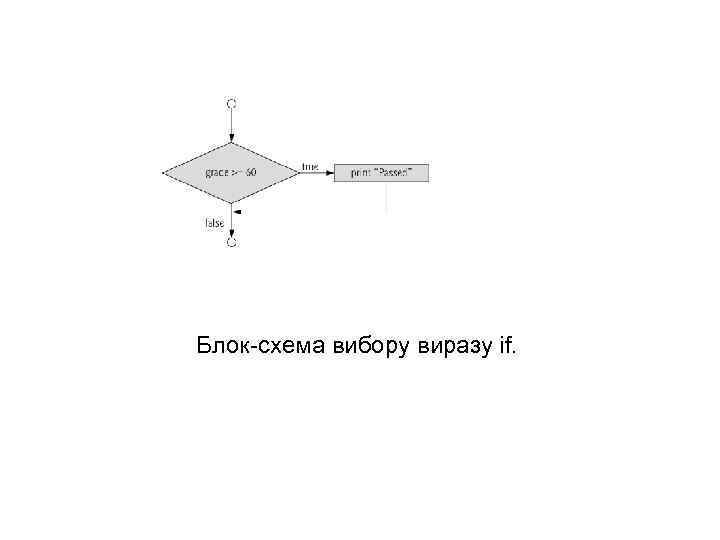 Блок-схема вибору виразу if. 