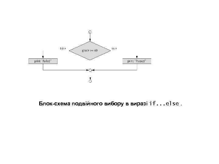 Блок-схема подвійного вибору в виразі if. . . else. 