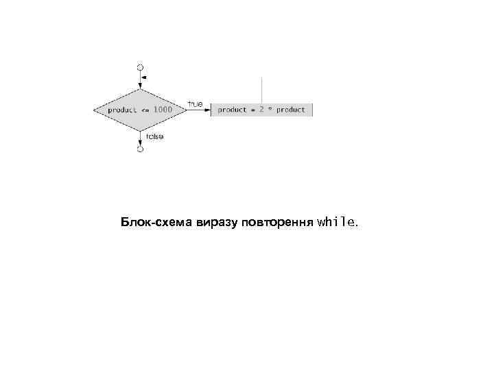 Блок-схема виразу повторення while. 