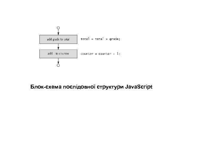  Блок-схема послідовної структури Java. Script 