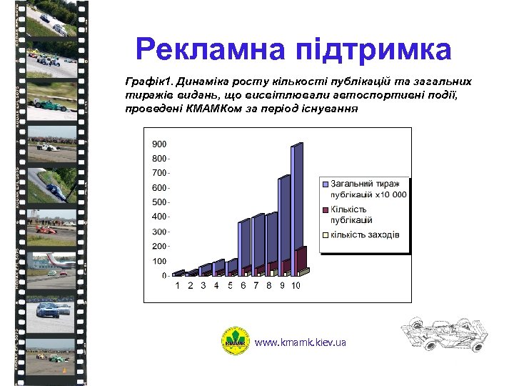 Рекламна підтримка Графік 1. Динаміка росту кількості публікацій та загальних тиражів видань, що висвітлювали