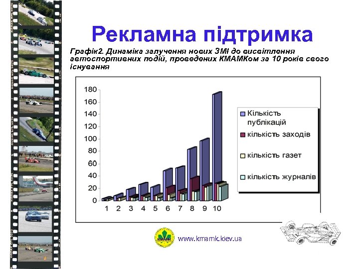 Рекламна підтримка Графік 2. Динаміка залучення нових ЗМІ до висвітлення автоспортивних подій, проведених КМАМКом