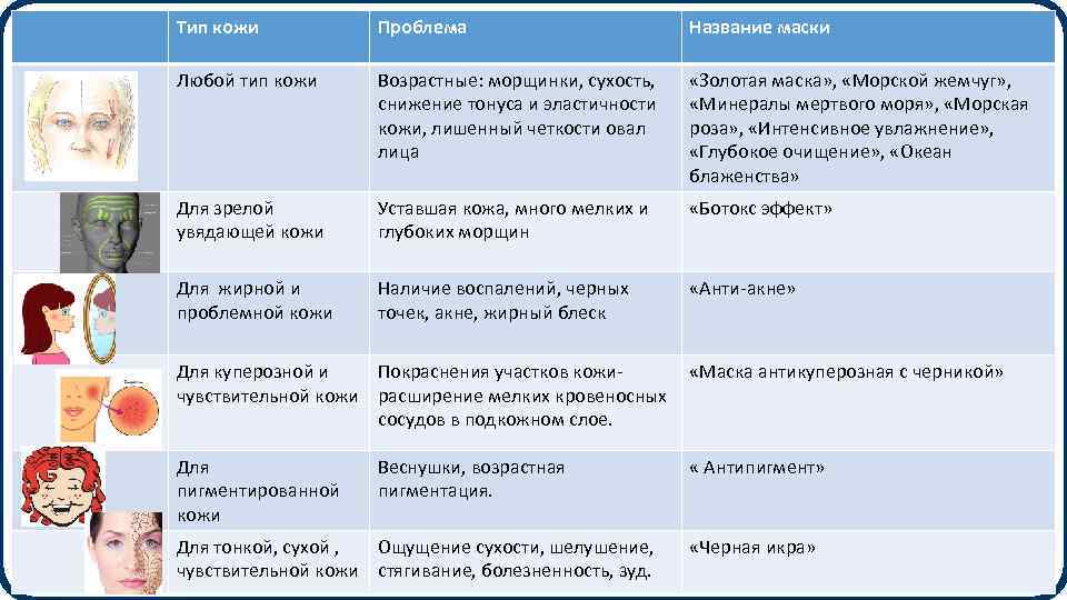 Тип кожи Проблема Название маски Любой тип кожи Возрастные: морщинки, сухость, снижение тонуса и