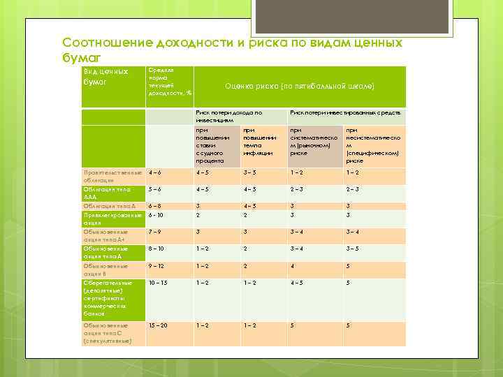 Соотношение доходности и риска по видам ценных бумаг Вид ценных бумаг Средняя норма текущей