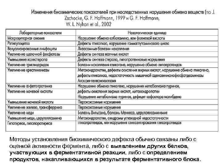 Методы установления биохимического дефекта обычно связаны либо с оценкой активности фермента, либо с выявлением