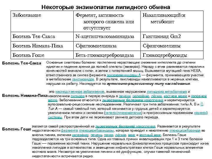 Некоторые энзимопатии липидного обмена Заболевание Фермент, активность которого снижена или отсутствует Накапливающийся метаболит Болезнь