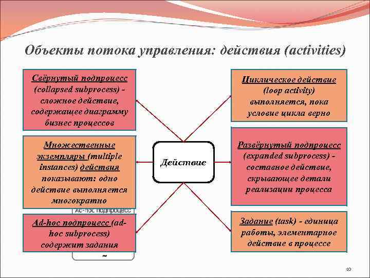 Управление действием. Объекты потока управления:. Субпроцесс это. Управление потоками данных условия циклы. Развернуть действие в деятельность.