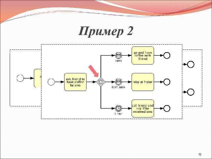 Схема в нотации bpmn