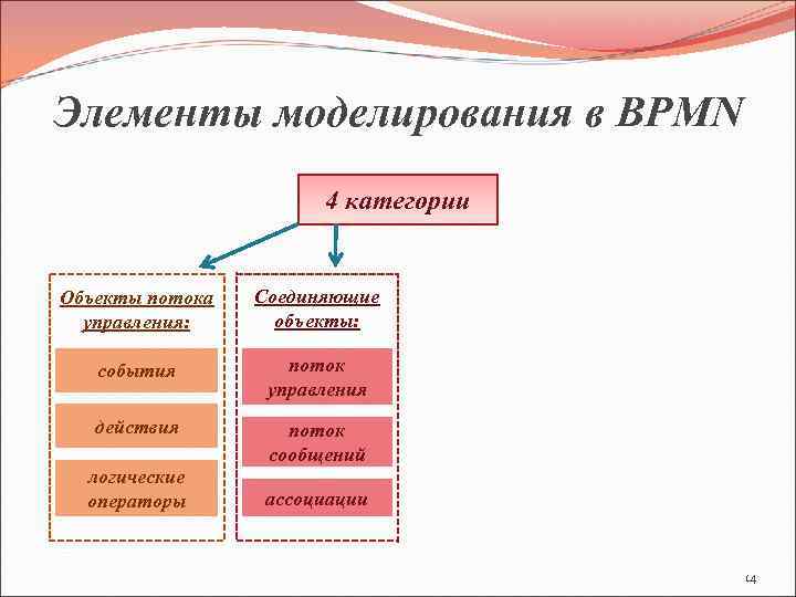 Элементы моделирования в BPMN 4 категории Объекты потока управления: Соединяющие объекты: события поток управления