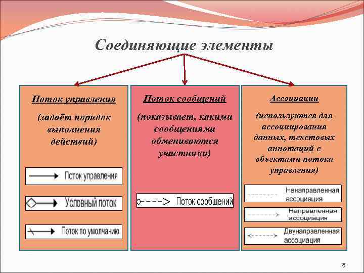 Соединяющие элементы Поток управления Поток сообщений Ассоциации (задаёт порядок выполнения действий) (показывает, какими сообщениями