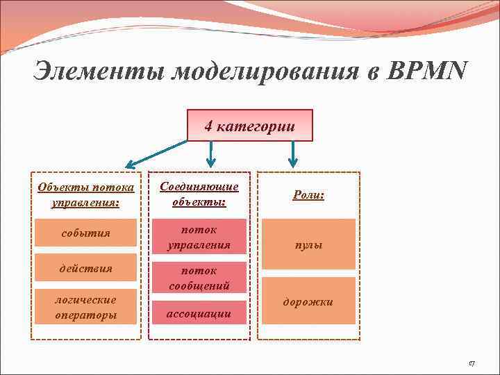 Моделирование элементы