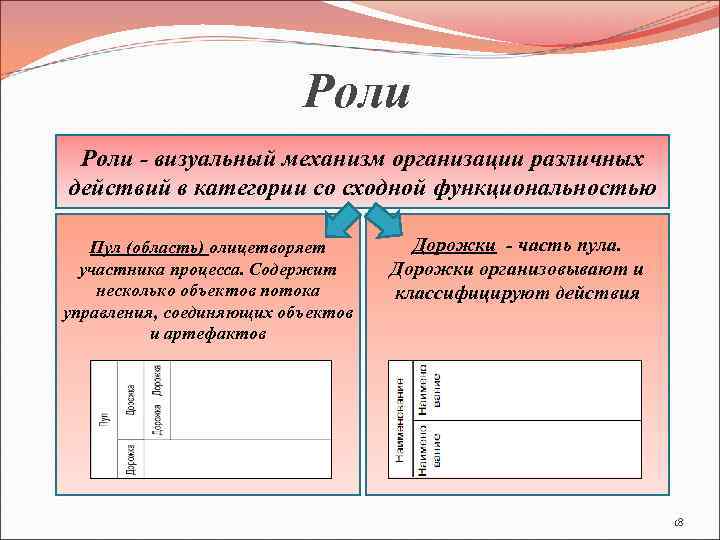 Роли - визуальный механизм организации различных действий в категории со сходной функциональностью Пул (область)