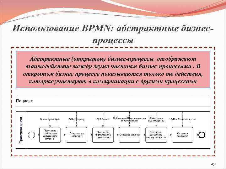 Использование BPMN: абстрактные бизнеспроцессы Абстрактные (открытые) бизнес-процессы отображают взаимодействие между двумя частным бизнес-процессами. В