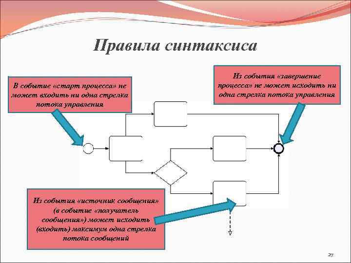 Правила синтаксиса В событие «старт процесса» не может входить ни одна стрелка потока управления