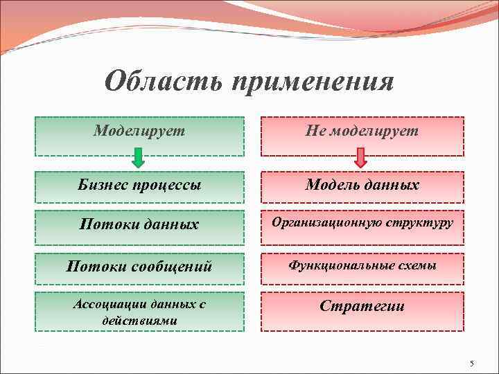 Область применения Моделирует Не моделирует Бизнес процессы Модель данных Потоки данных Организационную структуру Потоки