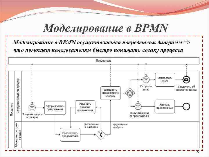 Графическое изображение бизнес процесса