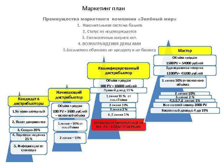 Маркетинг план обучения